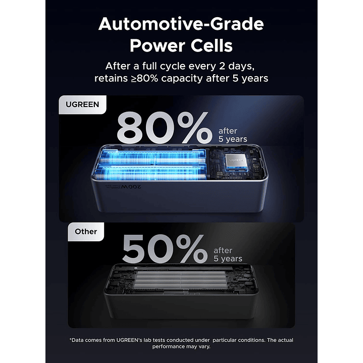 UGREEN Nexode Power Bank 25000mAh 200W with Smart Digital Display 4