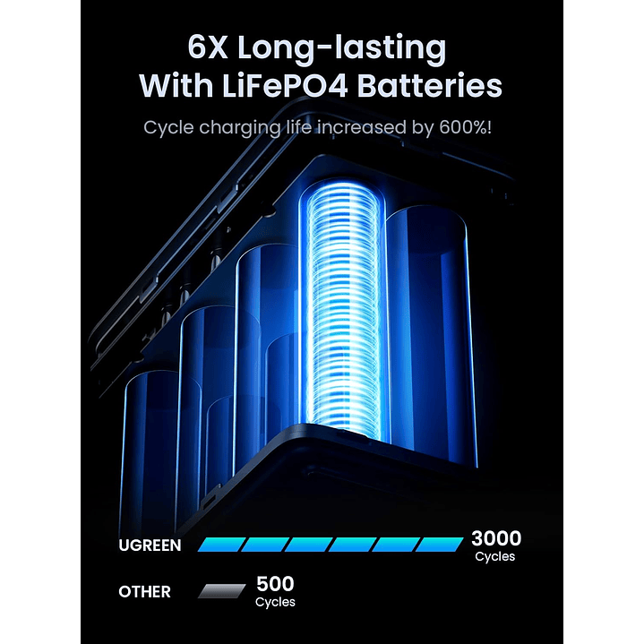 UGREEN 48000mAh FAST CHARGING POWER BANK 300W 4