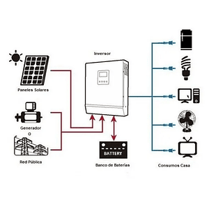 Kit Solar off grid 3000W litio 12v