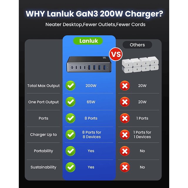 Bloque de cargador USB C de 200 W, cargador USB C GaN III de