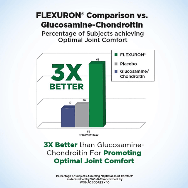 Flexuron Joint Formula 3 veces mejor que la glucosamina y la