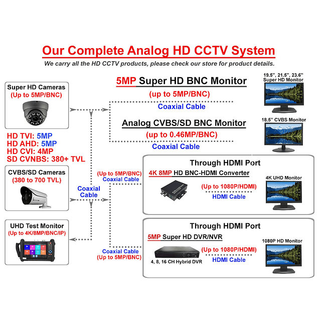 101AV 5 megapíxeles 4 en 1 TVI/AHD/CVI/CVBS960H Cámara domo