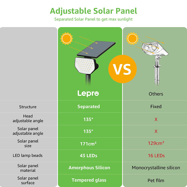 Focos solares para exteriores, impermeables, Ip65, luces sol