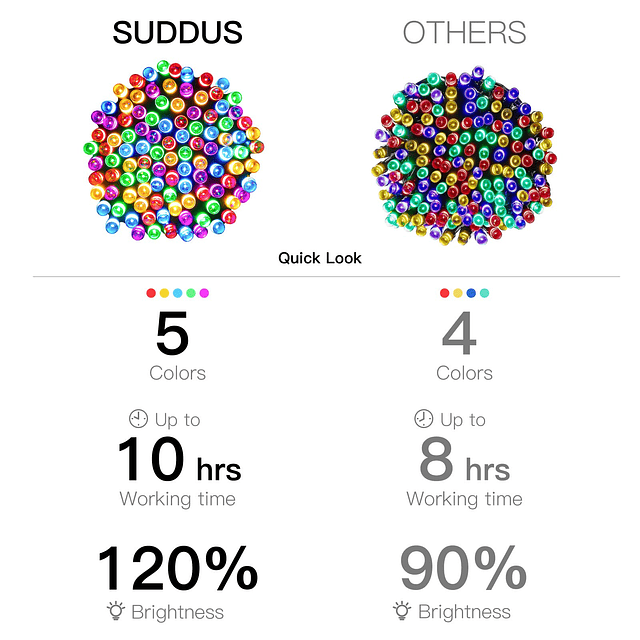 SUDDUS 100 LED Luces solares de cadena de 33 pies Luces sola