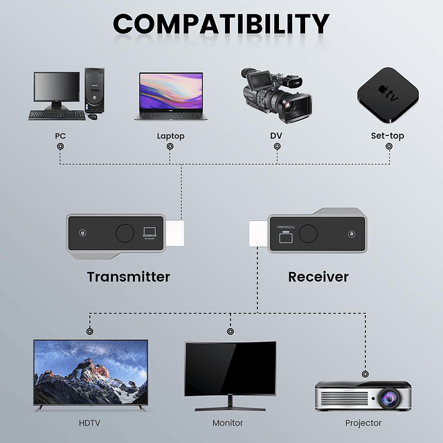 Transmisor y receptor HDMI inalámbrico, alcance de 100 pies/